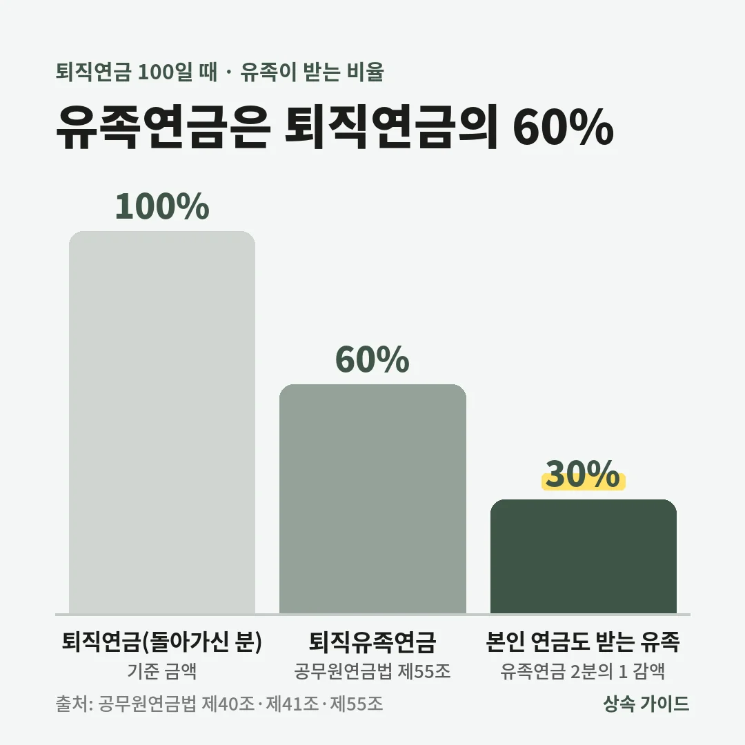 퇴직연금을 100으로 보면 퇴직유족연금은 60%이고, 유족이 본인 퇴직연금이나 군인·사학연금도 받으면 2분의 1을 빼 30%가 됩니다.