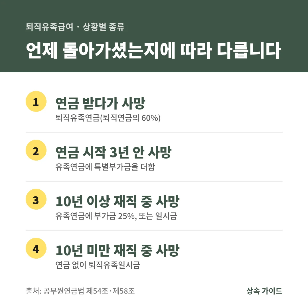 연금을 받다가 사망하면 퇴직유족연금, 연금 시작 3년 안이면 특별부가금 추가, 10년 이상 재직 중이면 부가금이나 일시금, 10년 미만이면 퇴직유족일시금입니다.