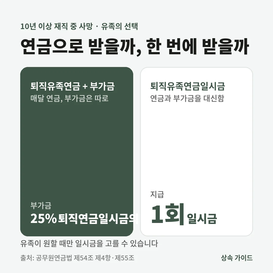 10년 이상 재직하다 재직 중 사망하면 유족은 퇴직유족연금과 부가금 25%를 받거나, 이를 대신해 퇴직유족연금일시금을 한 번에 받을 수 있습니다.
