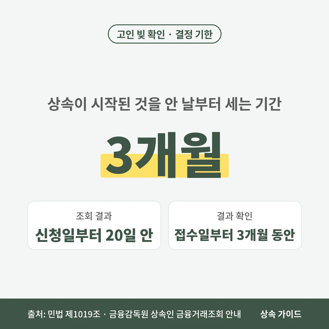 고인 빚 확인 뒤 상속을 받을지는 상속 시작을 안 날부터 3개월 안에 정하며, 조회 결과는 20일 안에 나와 3개월 동안 확인할 수 있습니다.