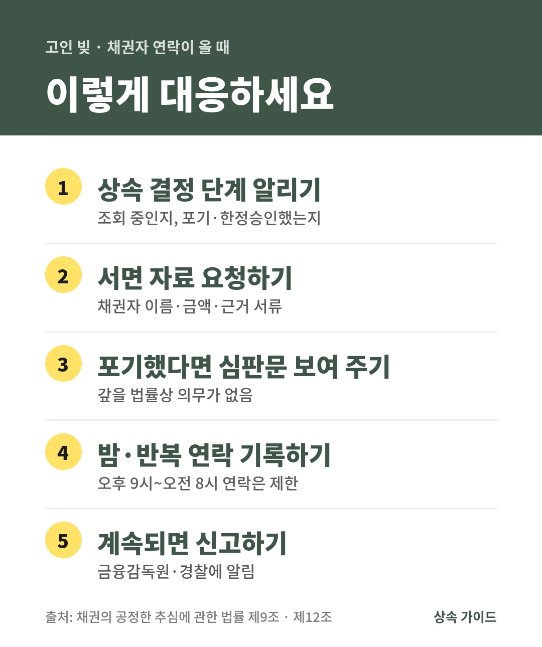 고인 빚으로 채권자 연락이 오면 결정 단계를 알리고 서면 자료를 요청하며, 포기했다면 심판문을 보여 주고 밤 9시~아침 8시 반복 연락은 기록해 신고합니다.