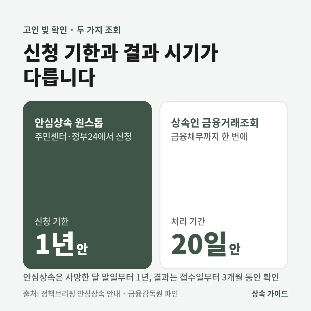 고인 빚 확인에서 안심상속 원스톱 서비스는 사망한 달 말일부터 1년 안에 신청하고, 상속인 금융거래조회는 신청일부터 20일 안에 결과가 나옵니다.