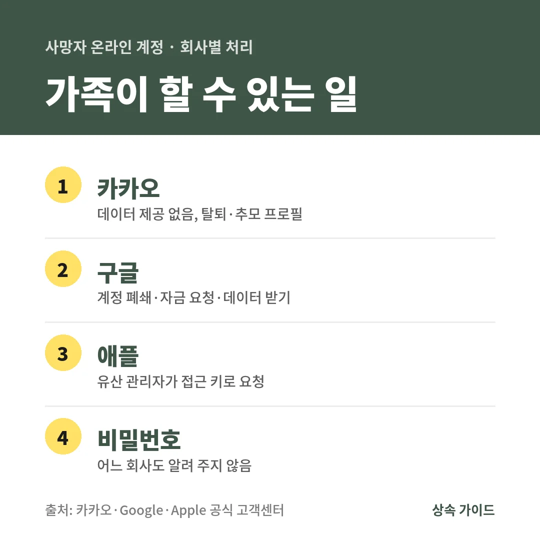 사망자 온라인 계정은 카카오는 탈퇴와 추모 프로필 전환, 구글은 계정 폐쇄·자금 요청·데이터 받기, 애플은 디지털 유산 관리자 요청으로 처리하며 비밀번호는 알려 주지 않습니다.