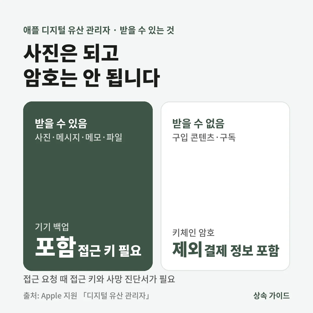 애플 디지털 유산 관리자는 사진, 메시지, 메모, 파일, 기기 백업은 받을 수 있지만 구입한 콘텐츠, 구독, 키체인 암호와 결제 정보는 받을 수 없습니다.