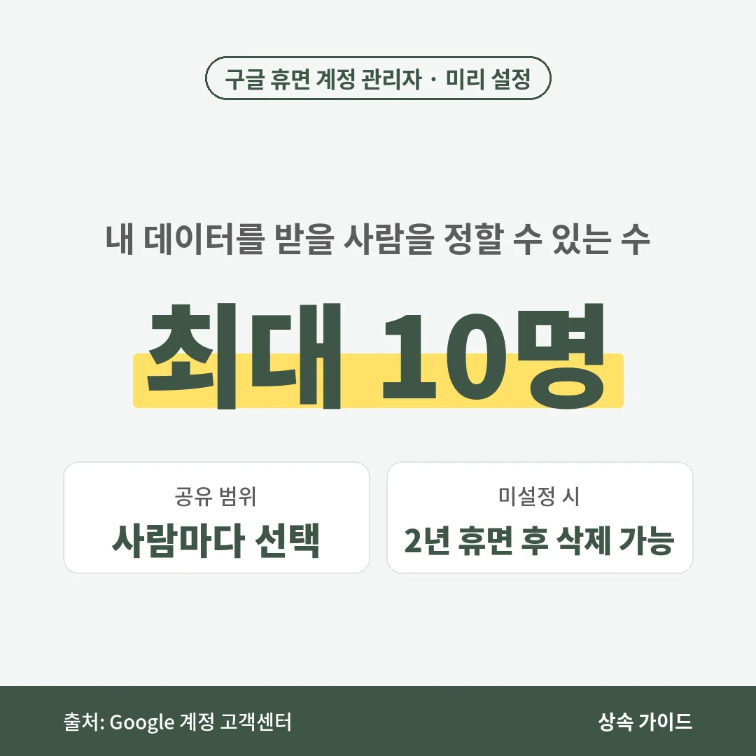 구글 휴면 계정 관리자에서는 계정이 쓰이지 않을 때 데이터를 받을 사람을 최대 10명까지 정할 수 있고, 설정하지 않으면 최소 2년 휴면 뒤 계정이 삭제될 수 있습니다.