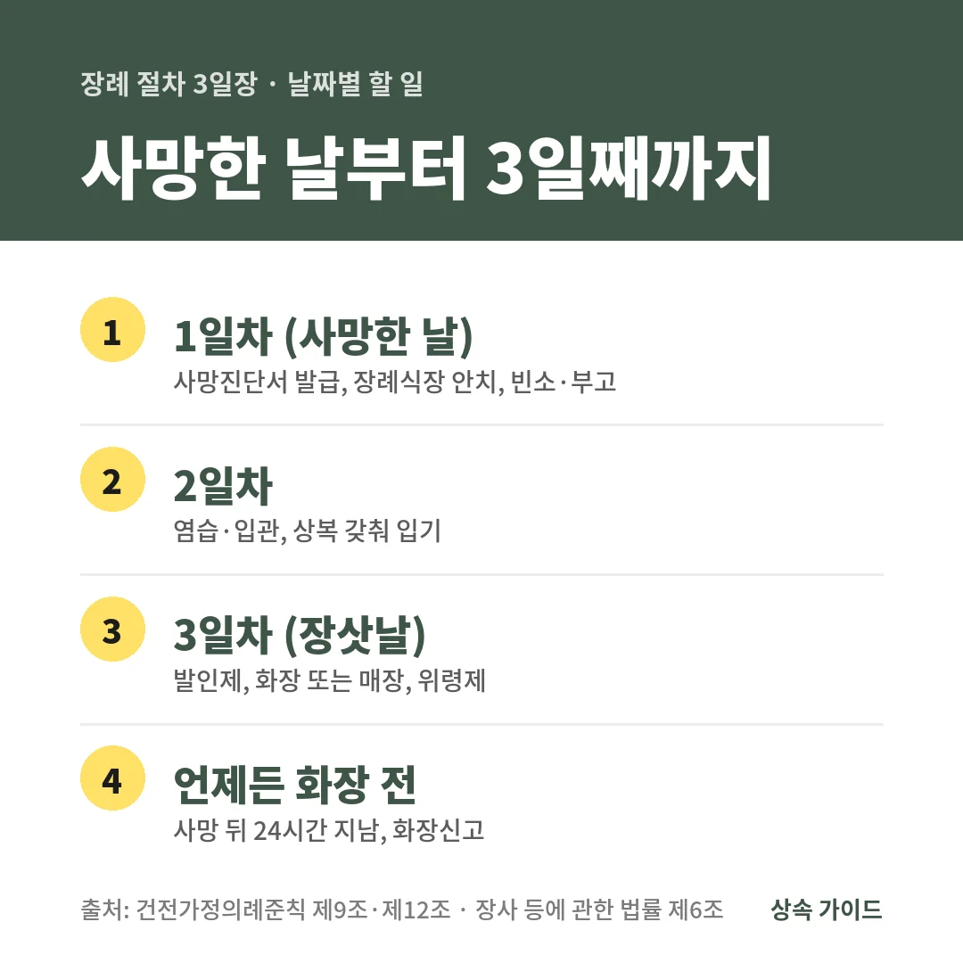 장례 절차 3일장은 1일차에 사망진단서와 안치·빈소, 2일차에 입관, 3일차 장삿날에 발인제와 화장 또는 매장, 위령제를 하며 화장은 사망 뒤 24시간이 지나야 합니다.