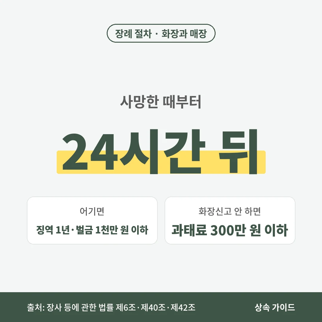 장례 절차에서 화장과 매장은 사망한 때부터 24시간이 지나야 하며, 어기면 1년 이하 징역 또는 1천만 원 이하 벌금, 화장신고를 하지 않으면 300만 원 이하 과태료입니다.
