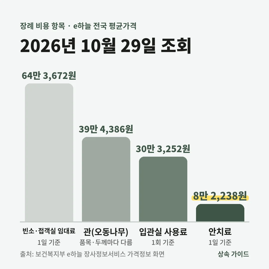 장례 비용 항목의 e하늘 전국 평균가격은 2026년 10월 29일 조회 기준 빈소·접객실 임대료 1일 64만 3,672원, 오동나무 관 39만 4,386원, 입관실 30만 3,252원, 안치료 1일 8만 2,238원입니다.