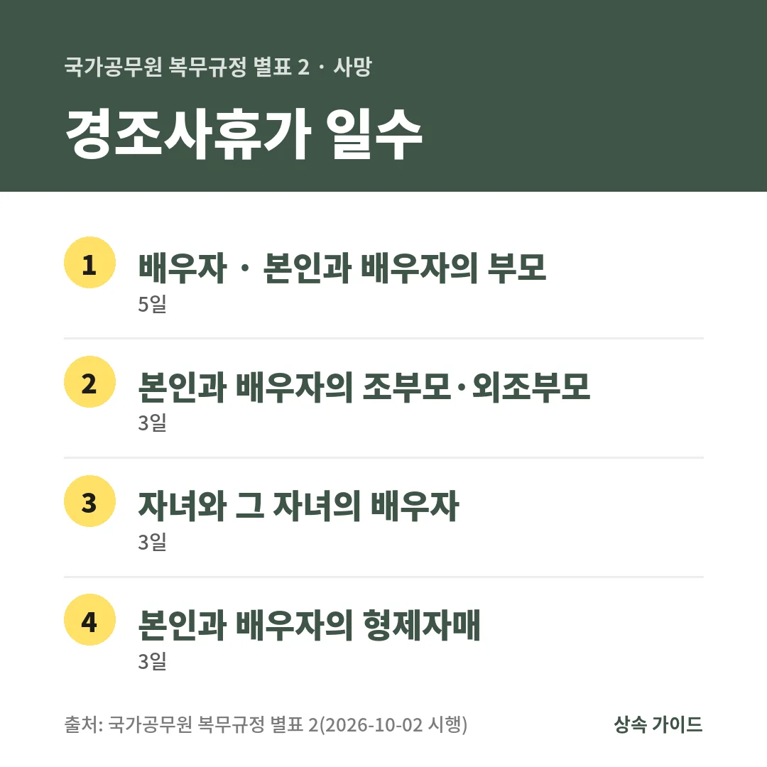 국가공무원 사망 경조사휴가는 배우자와 본인·배우자의 부모 5일, 조부모·외조부모 3일, 자녀와 그 배우자 3일, 형제자매 3일입니다.