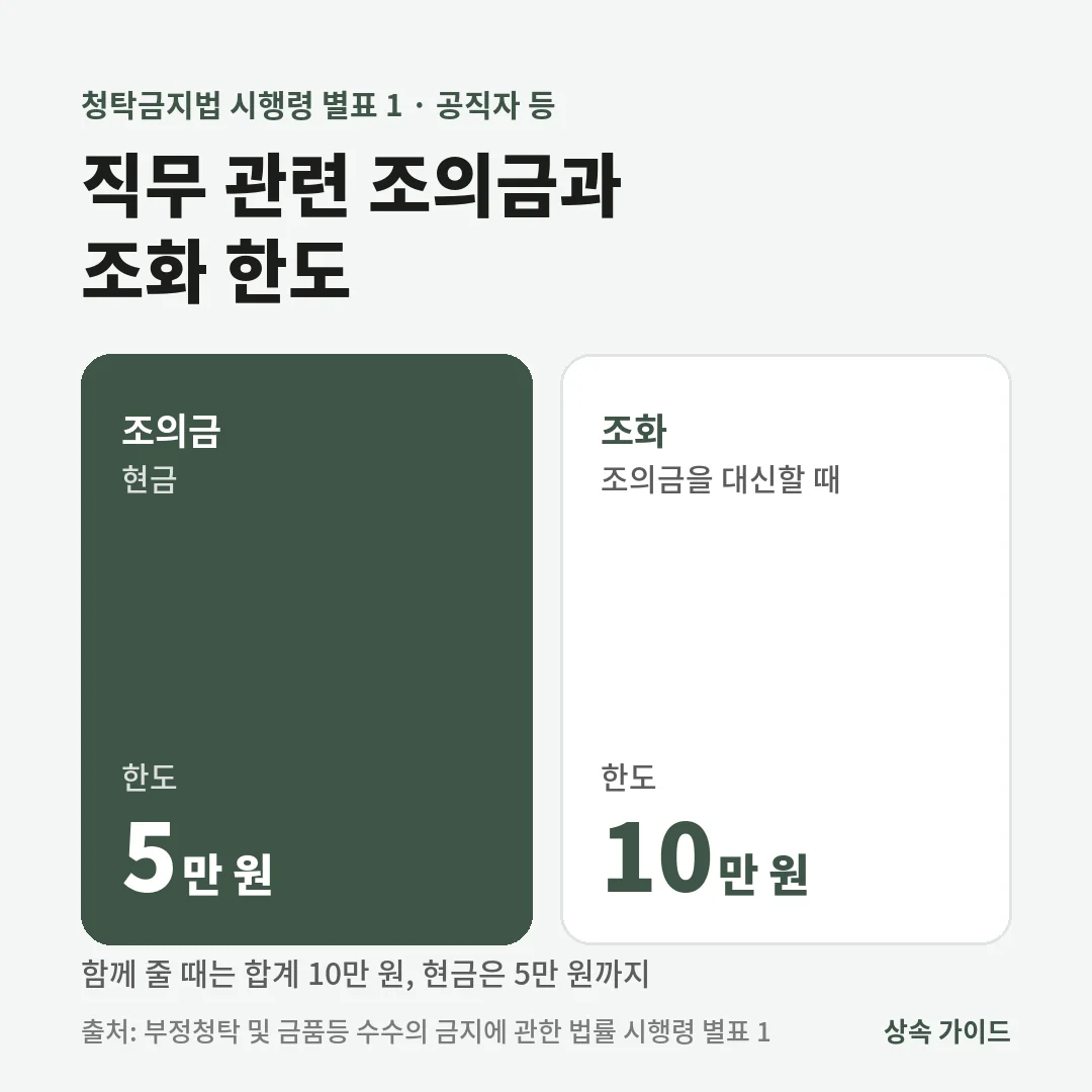공직자 등이 직무와 관련해 받는 조의금 한도는 5만 원, 조의금을 대신하는 조화는 10만 원이며, 함께 받으면 합계 10만 원 안에서 현금은 5만 원까지입니다.