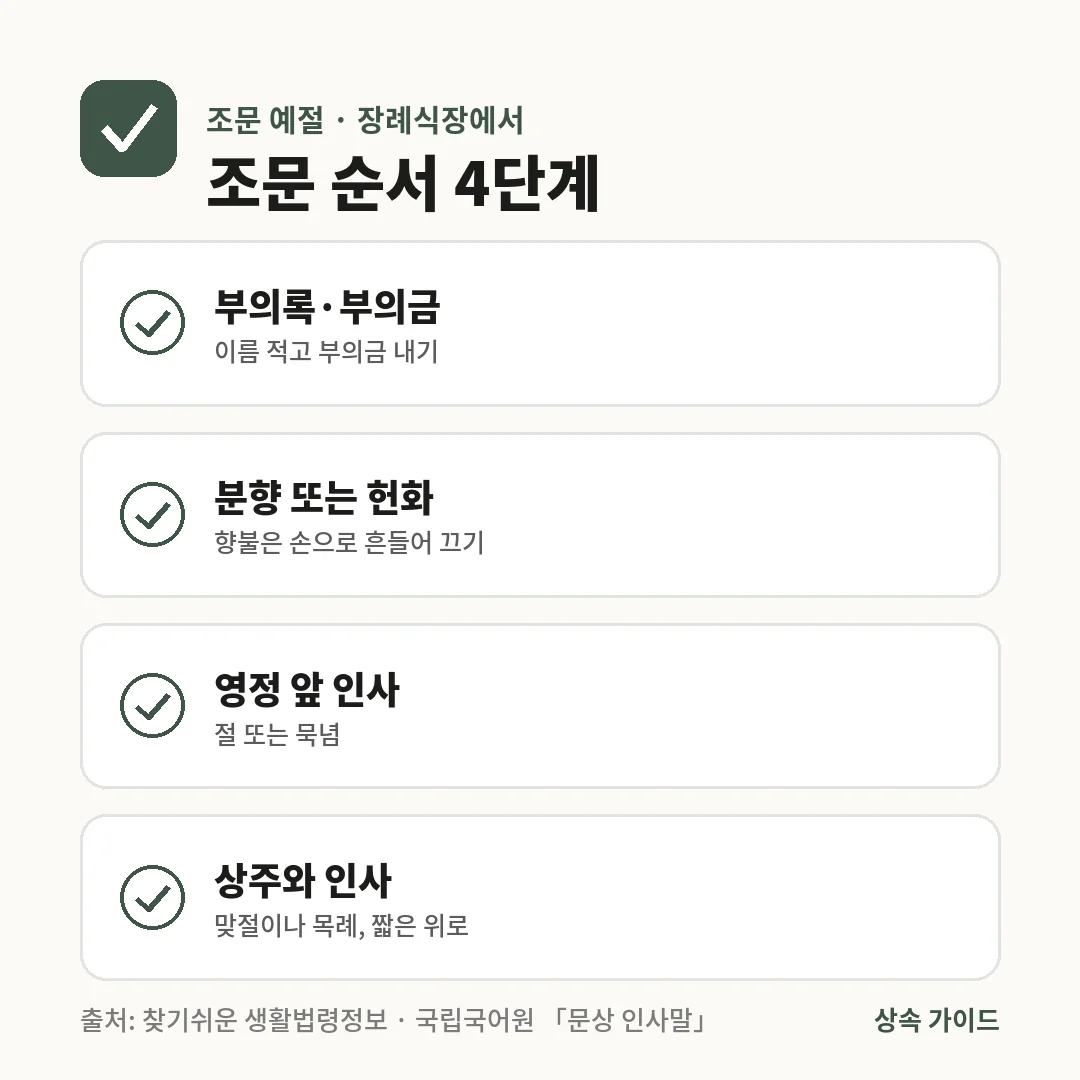 조문 예절은 부의록에 이름을 적고 부의금을 낸 뒤 분향 또는 헌화, 영정 앞에서 절이나 묵념, 상주와 맞절이나 목례로 인사하는 4단계 순서입니다.