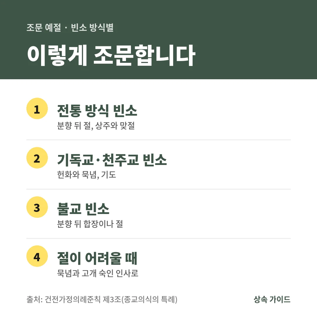 조문 예절은 빈소 방식에 따라 전통 방식은 분향 뒤 절, 기독교·천주교는 헌화와 묵념, 불교는 분향 뒤 합장이나 절을 하고 절이 어려우면 묵념으로 대신합니다.