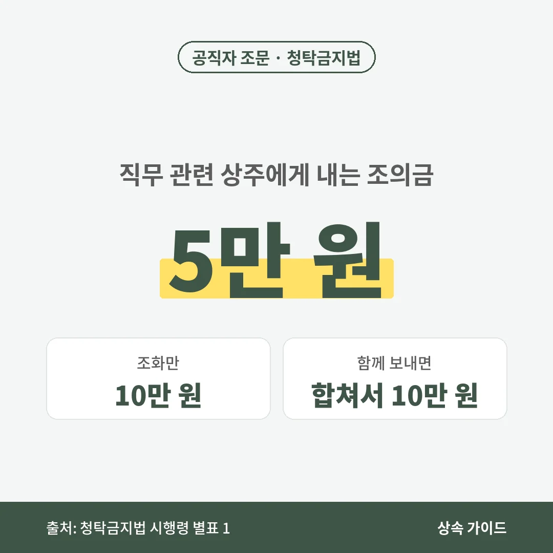 공직자 조문에서 직무 관련 상주에게 내는 조의금은 5만 원, 조화만이면 10만 원, 함께 보내면 합쳐서 10만 원까지이며 조의금은 5만 원을 넘지 않아야 합니다.
