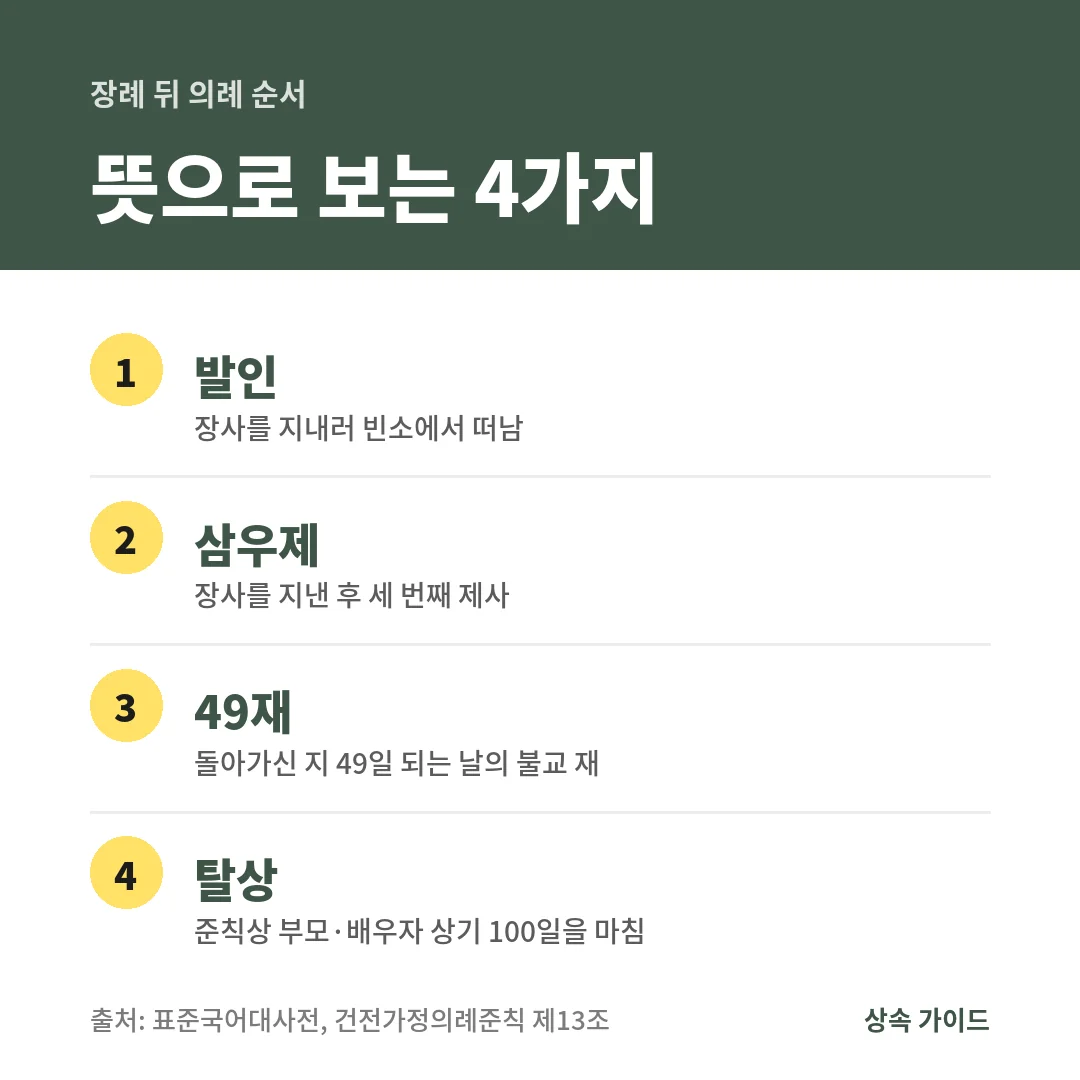 장례 뒤 의례는 빈소를 떠나는 발인, 장사 후 세 번째 제사인 삼우제, 돌아가신 지 49일 되는 날의 49재, 준칙상 부모·배우자 상기 100일을 마치는 탈상 순서입니다.