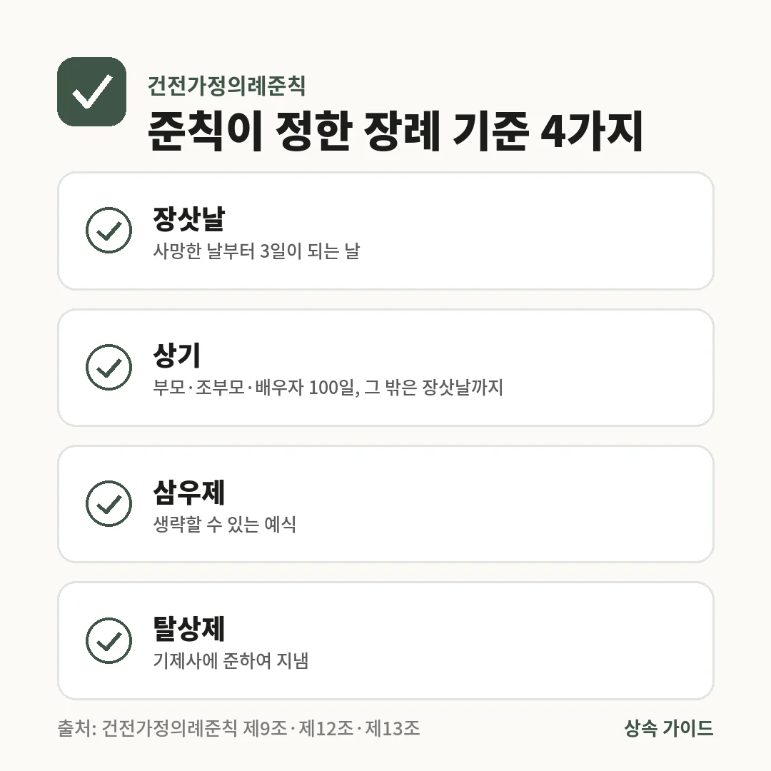 건전가정의례준칙은 장삿날을 사망한 날부터 3일로, 상기를 부모·조부모·배우자 100일과 그 밖의 사람은 장삿날까지로 정하고, 삼우제는 생략할 수 있으며 탈상제는 기제사에 준합니다.