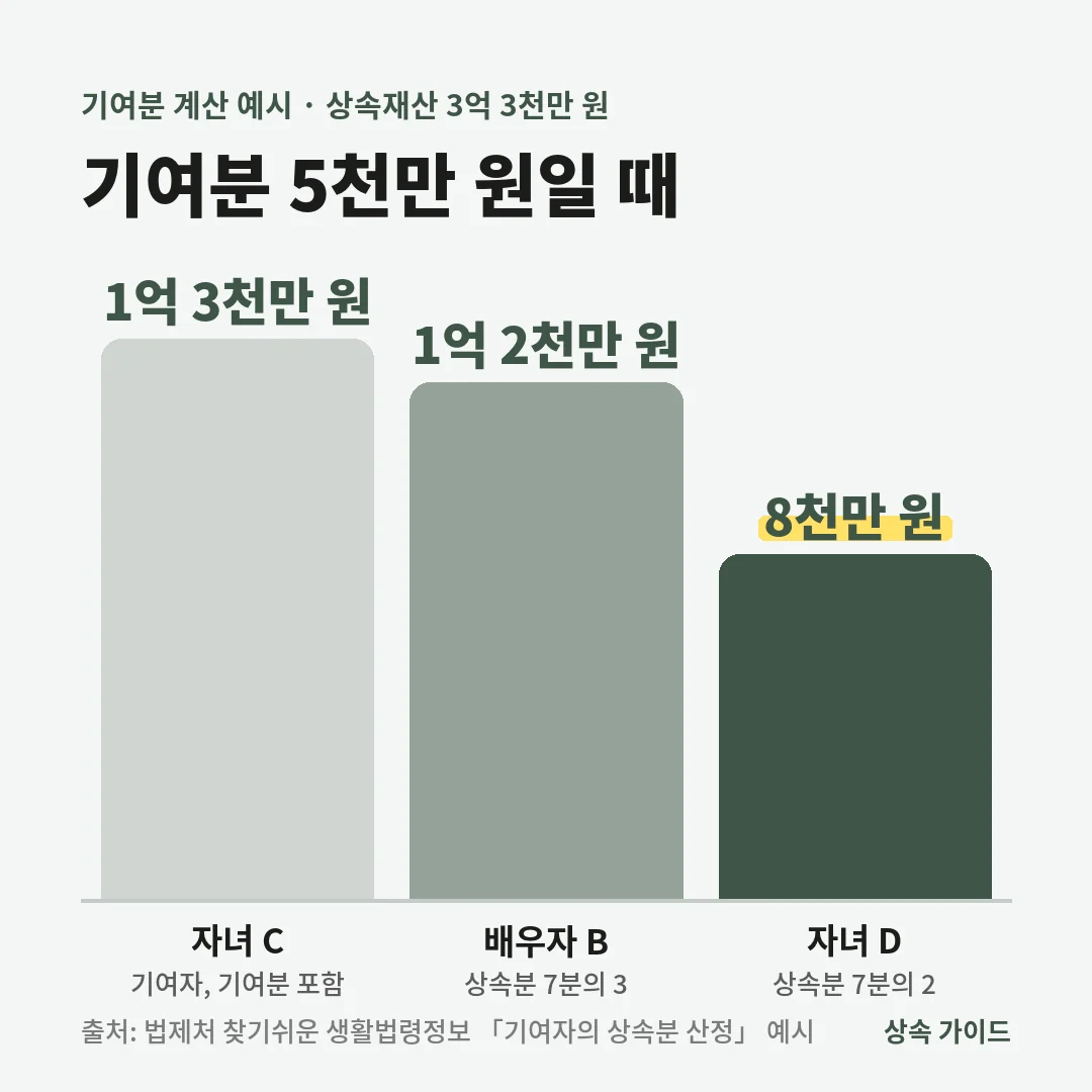 기여분 계산 예시로 상속재산 3억 3천만 원에 기여분 5천만 원이면 기여자 자녀 C는 1억 3천만 원, 배우자 B는 1억 2천만 원, 자녀 D는 8천만 원입니다.