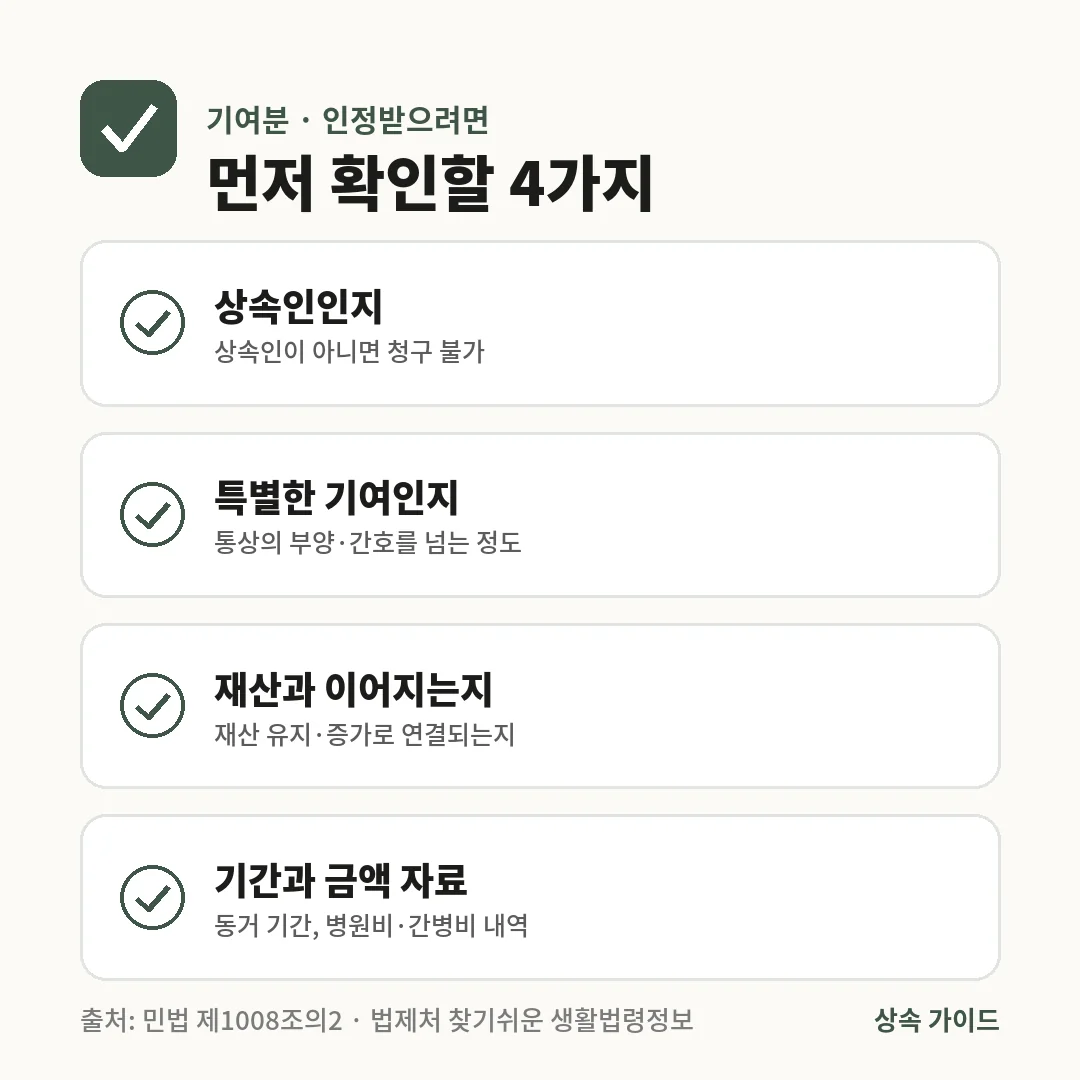 기여분을 인정받으려면 상속인인지, 통상을 넘는 특별한 기여인지, 재산 유지·증가와 이어지는지, 기간과 금액 자료가 있는지 4가지를 먼저 확인합니다.