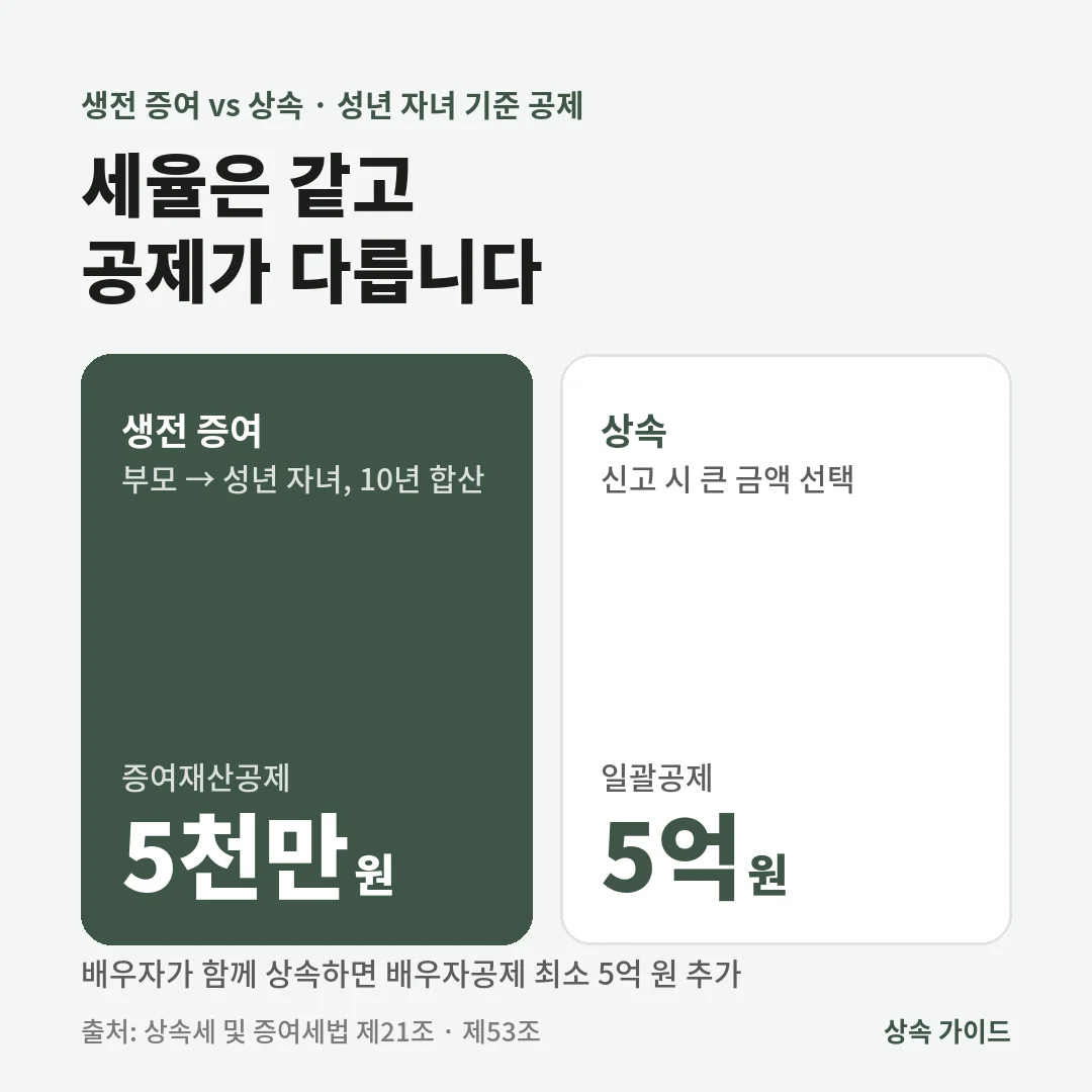 생전 증여와 상속은 세율이 같지만 성년 자녀 증여재산공제는 10년 합산 5천만 원, 상속 일괄공제는 5억 원이고 배우자가 있으면 최소 5억 원을 더 뺍니다.