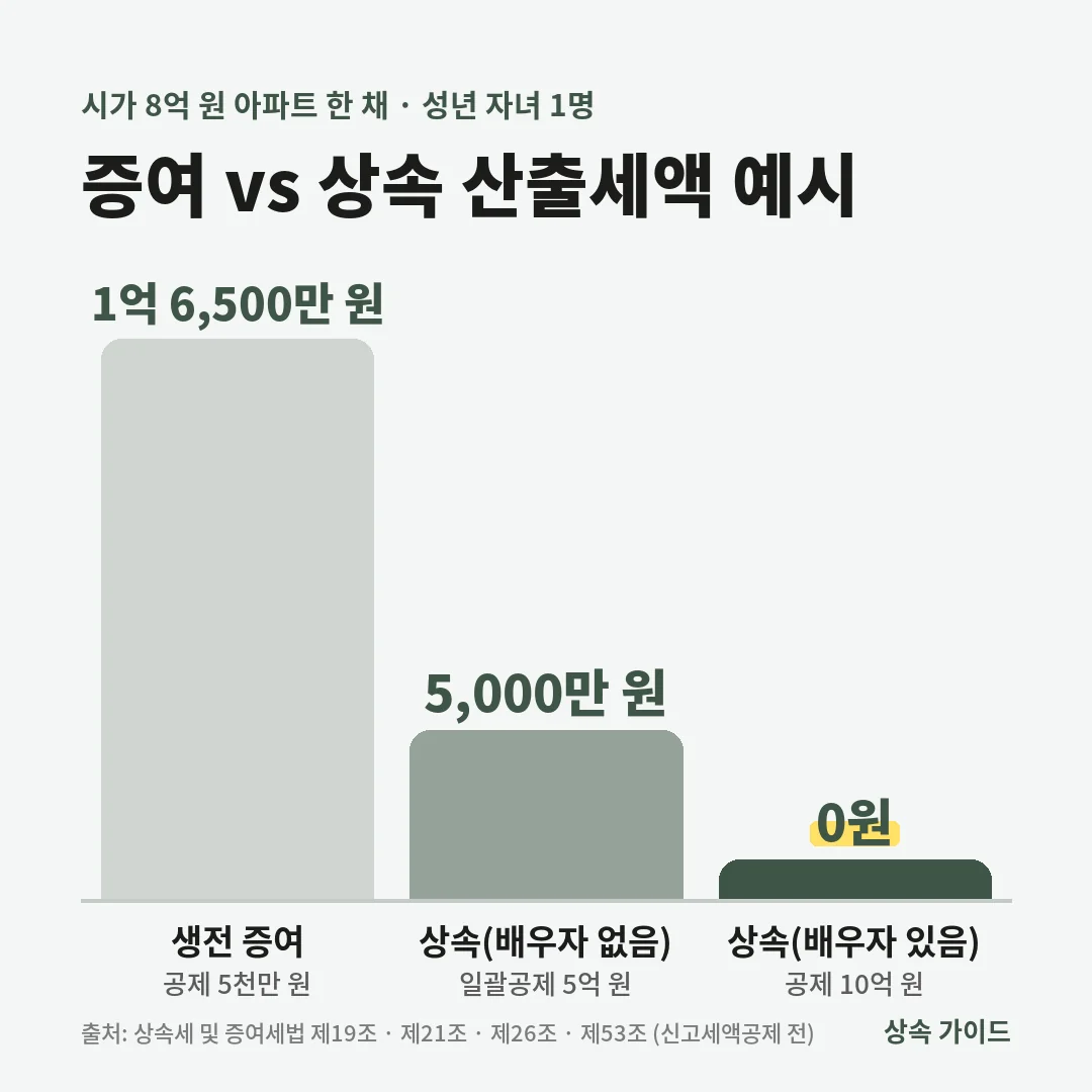 시가 8억 원 아파트를 성년 자녀 1명에게 넘길 때 생전 증여 산출세액은 1억 6,500만 원, 상속은 배우자가 없으면 5,000만 원, 배우자가 있으면 0원입니다.