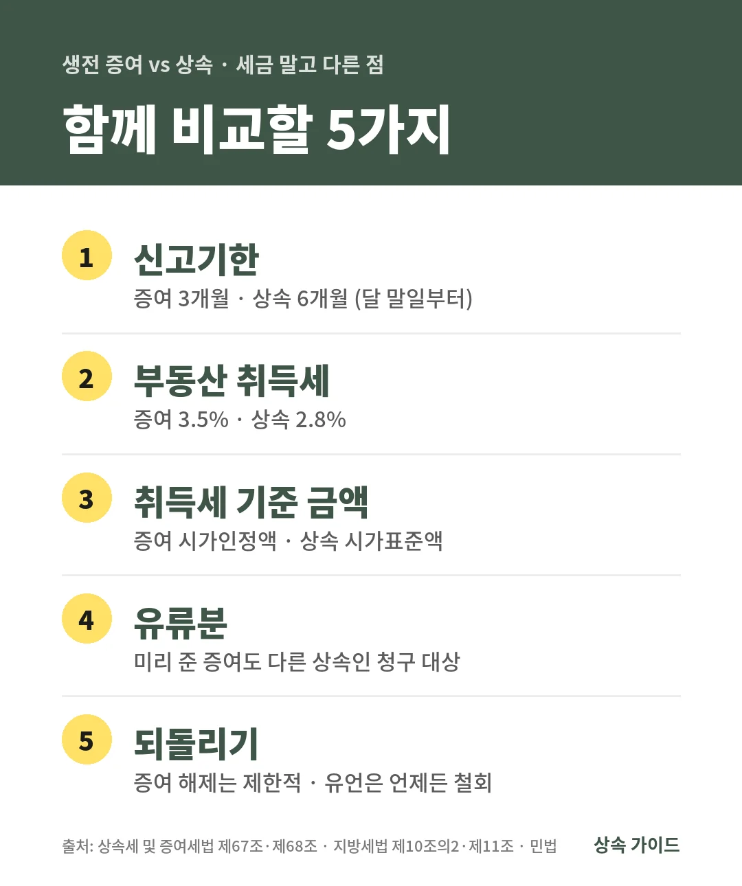 생전 증여와 상속은 신고기한 3개월과 6개월, 취득세 3.5%와 2.8%, 취득세 기준 금액, 유류분 청구, 되돌릴 수 있는지가 다릅니다.