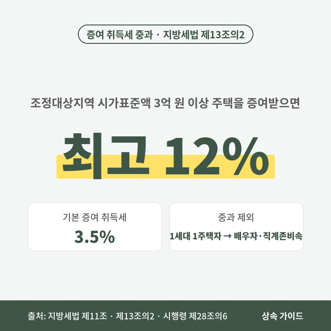 증여 취득세는 기본 3.5%이고 조정대상지역 시가표준액 3억 원 이상 주택은 최고 12%로 중과되며, 1세대 1주택자가 배우자·직계존비속에게 주면 제외됩니다.
