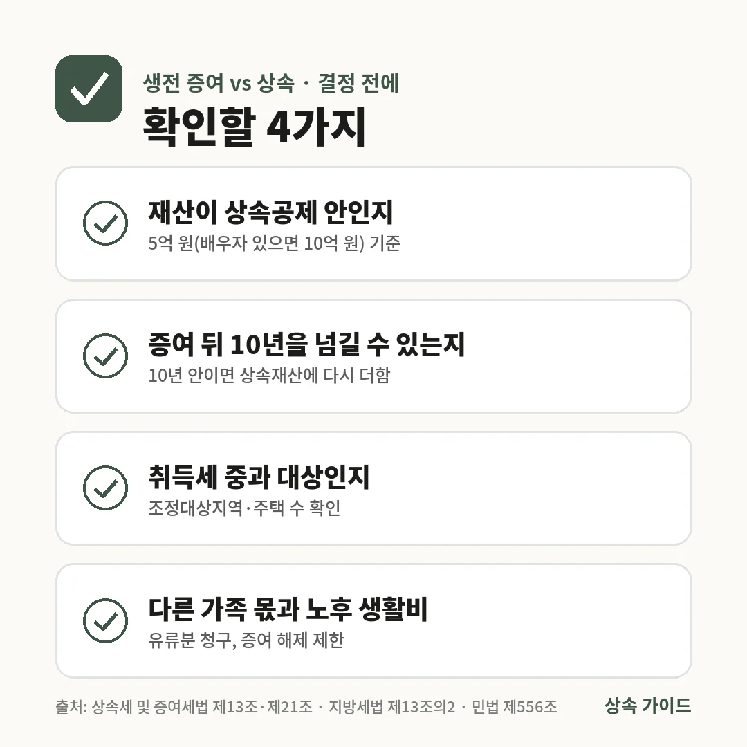생전 증여와 상속을 정하기 전에 재산이 상속공제 범위 안인지, 증여 뒤 10년, 취득세 중과, 다른 가족 몫과 노후 생활비 4가지를 확인합니다.