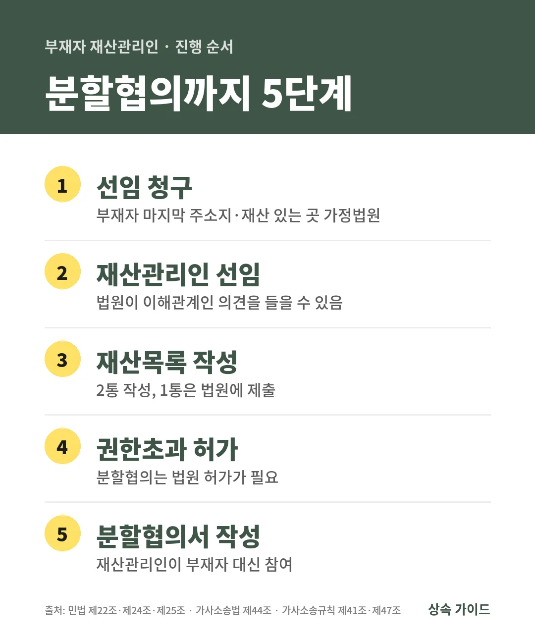 부재자 재산관리인으로 상속재산을 나누려면 선임 청구, 재산관리인 선임, 재산목록 2통 작성, 권한초과 허가, 분할협의서 작성 5단계를 거칩니다.