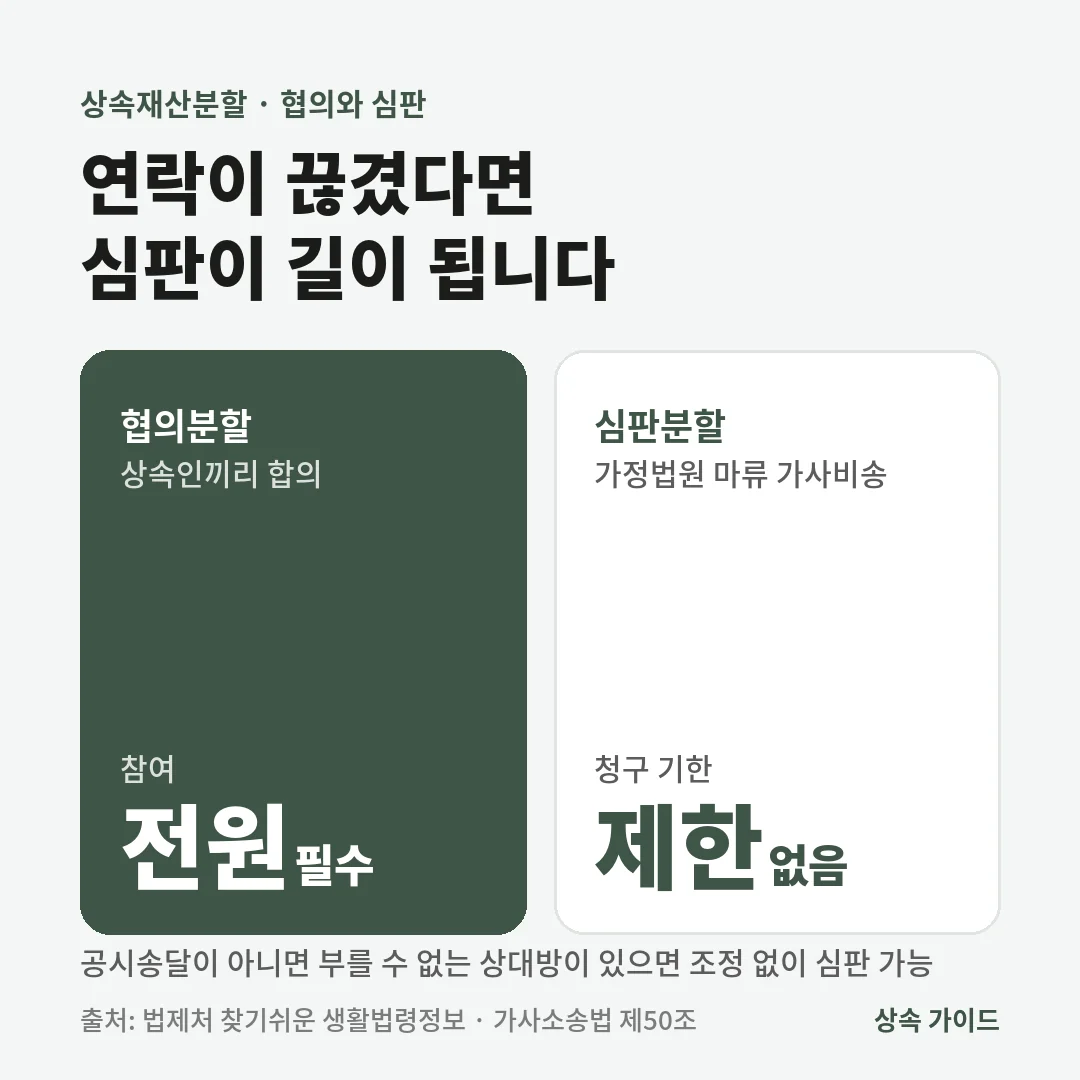 상속재산분할에서 협의분할은 상속인 전원 참여가 필수이고, 심판분할은 청구 기한 제한이 없으며 연락이 끊긴 상속인이 있으면 조정 없이 심판할 수 있습니다.