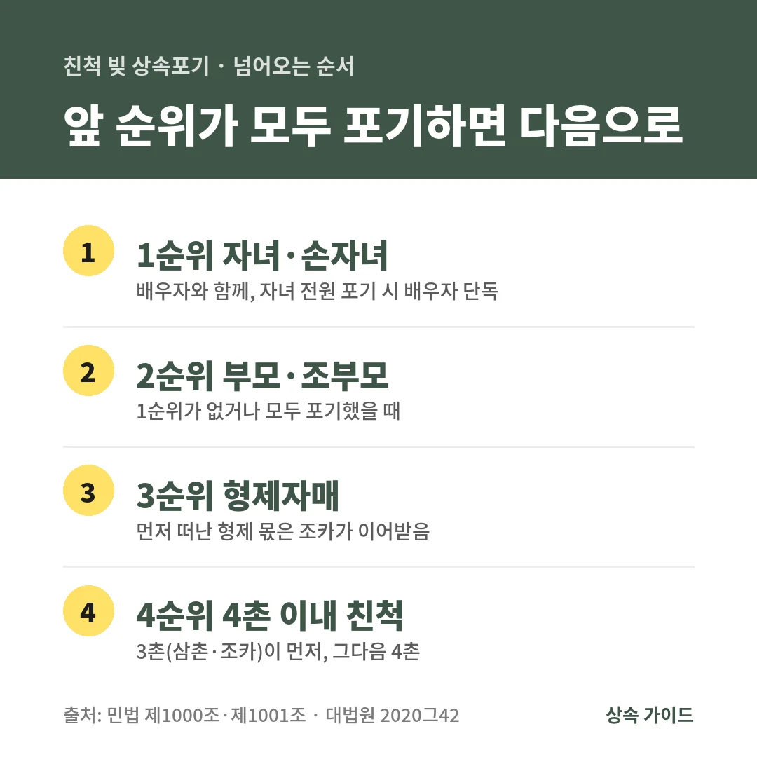 친척 빚 상속포기 순서는 1순위 자녀·손자녀, 2순위 부모·조부모, 3순위 형제자매, 4순위 4촌 이내 친척이며 앞 순위가 모두 포기하면 다음 순위로 넘어갑니다.