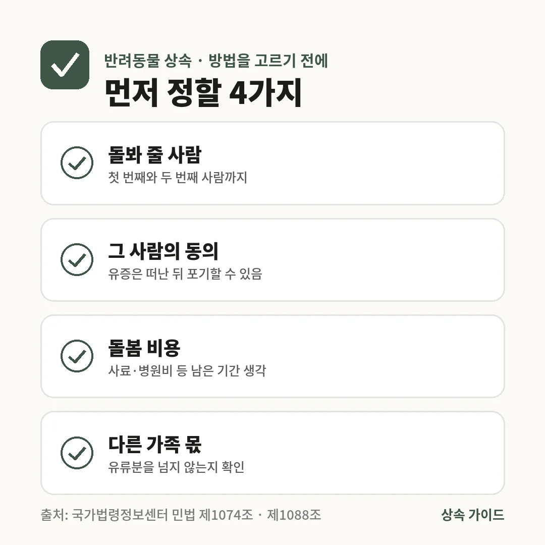 반려동물 상속을 준비할 때는 돌봐 줄 사람 2명, 그 사람의 동의, 돌봄 비용, 다른 가족의 유류분 4가지를 먼저 정합니다.