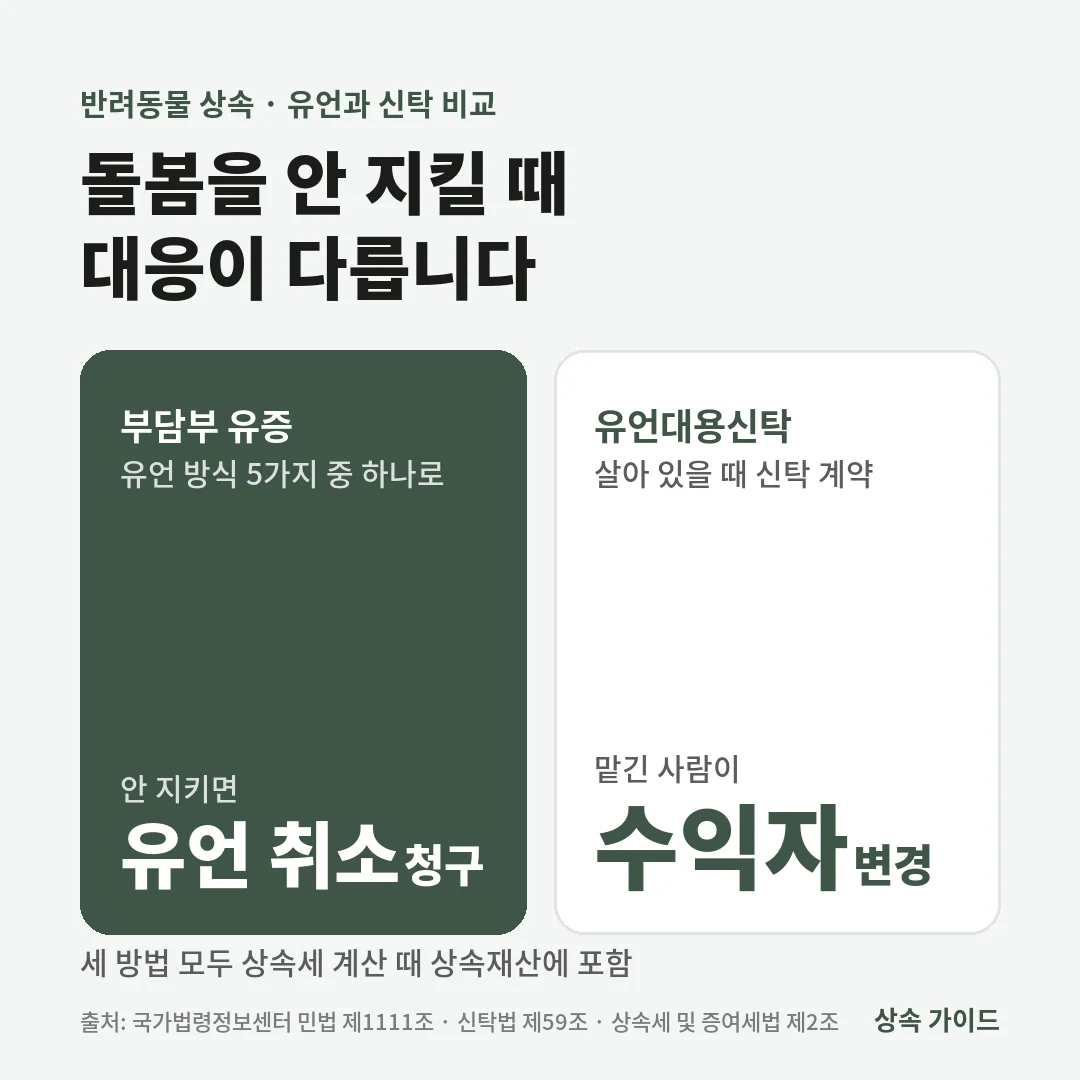 반려동물 상속에서 부담부 유증은 돌봄을 지키지 않으면 유언 취소를 청구하고, 유언대용신탁은 맡긴 사람이 수익자를 바꿀 수 있으며 둘 다 상속재산에 포함됩니다.