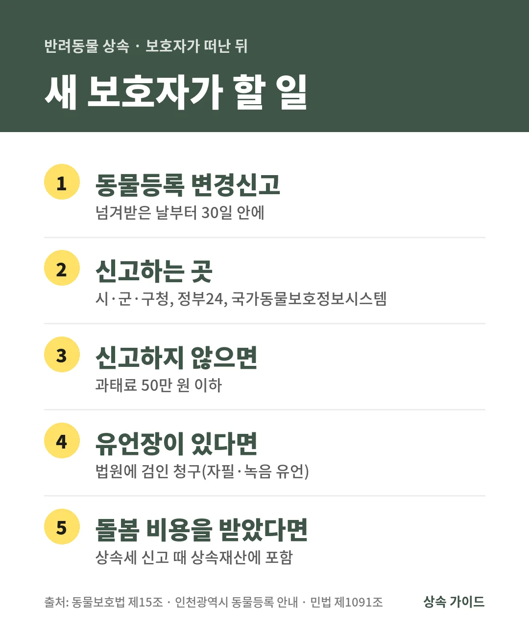 반려동물 상속 뒤 새 보호자는 30일 안에 동물등록 변경신고를 하고, 미신고 시 과태료는 50만 원 이하이며, 유언장 검인과 상속세 신고도 챙깁니다.