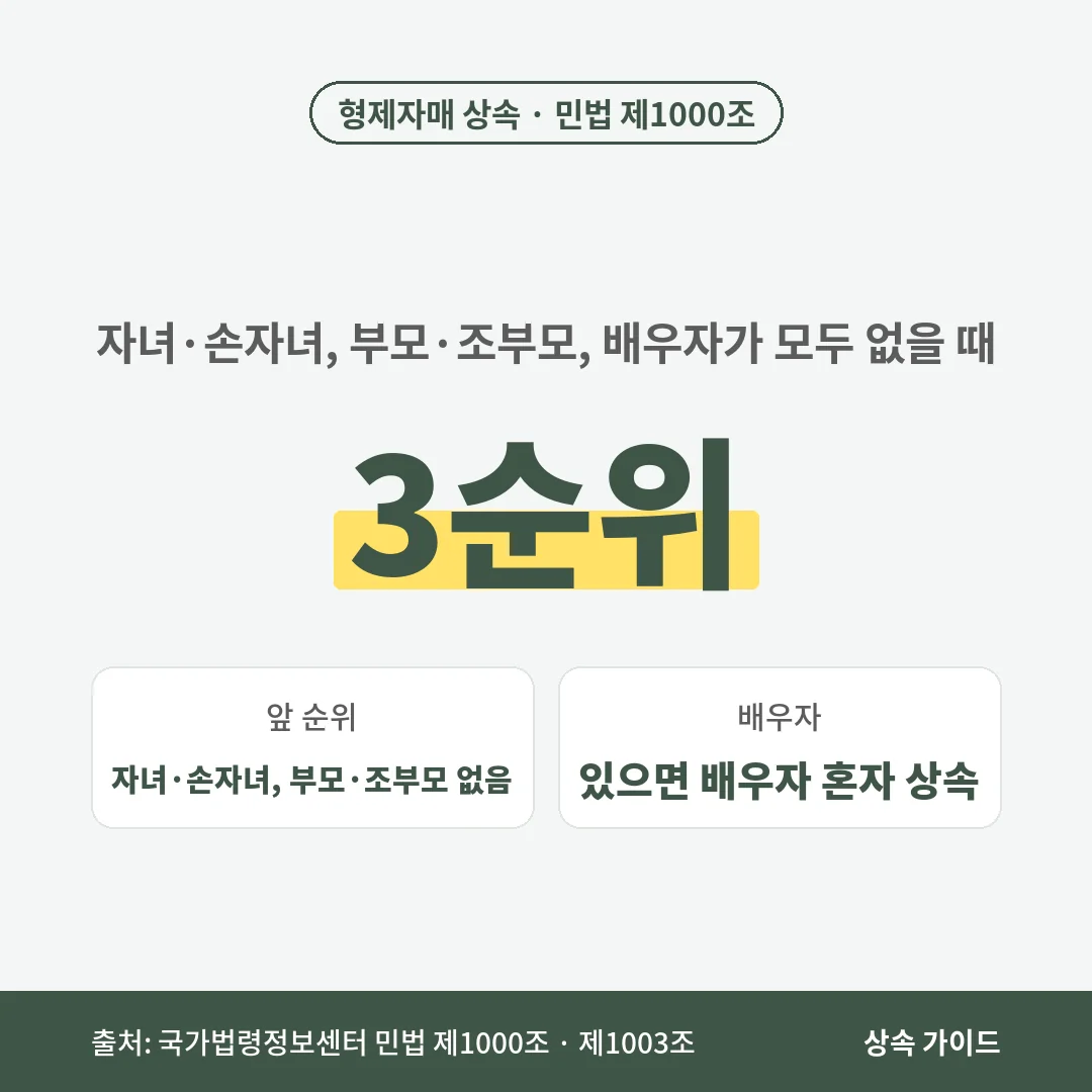 형제자매 상속은 3순위로, 고인에게 1순위 자녀·손자녀와 2순위 부모·조부모가 없고 배우자도 없을 때 시작되며 배우자가 있으면 배우자가 단독 상속합니다.