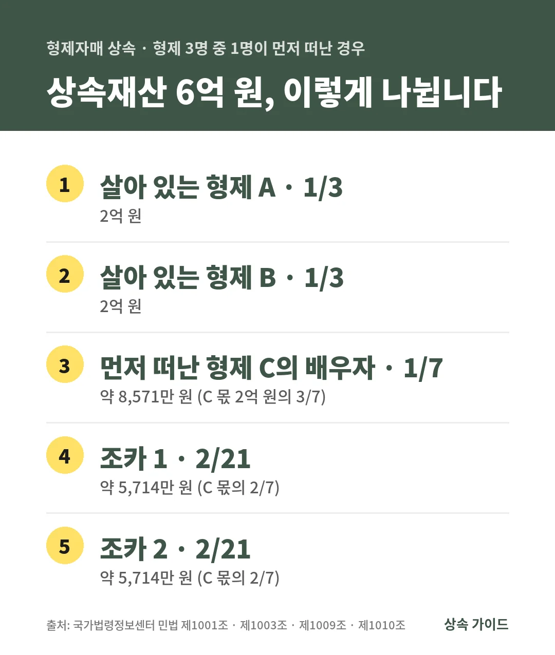 형제자매 상속 예시로 상속재산 6억 원을 형제 A·B가 2억 원씩, 먼저 떠난 형제 C의 배우자가 약 8,571만 원, 조카 2명이 약 5,714만 원씩 나눕니다.