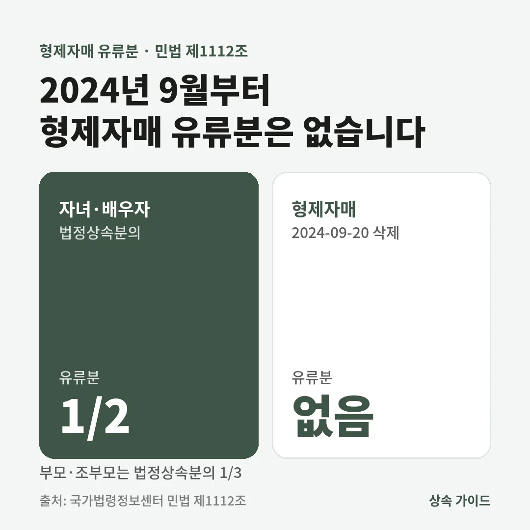 형제자매 유류분은 2024년 9월 20일 민법 제1112조 제4호 삭제로 없어졌고, 자녀·배우자의 유류분은 법정상속분의 1/2, 부모는 1/3입니다.