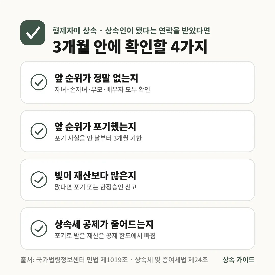 형제자매 상속인이 되면 3개월 안에 앞 순위 상속인 유무, 포기 여부, 빚 규모, 상속세 공제 한도 4가지를 확인해야 합니다.