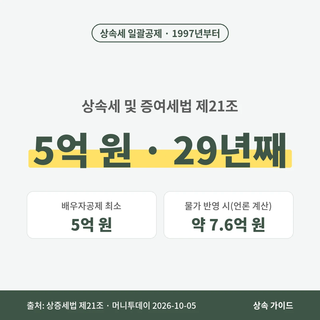 상속세 일괄공제 5억 원과 배우자공제 최소 5억 원은 1997년부터 29년째 같고, 물가를 반영하면 약 7억 6천만 원이라는 계산이 있습니다.