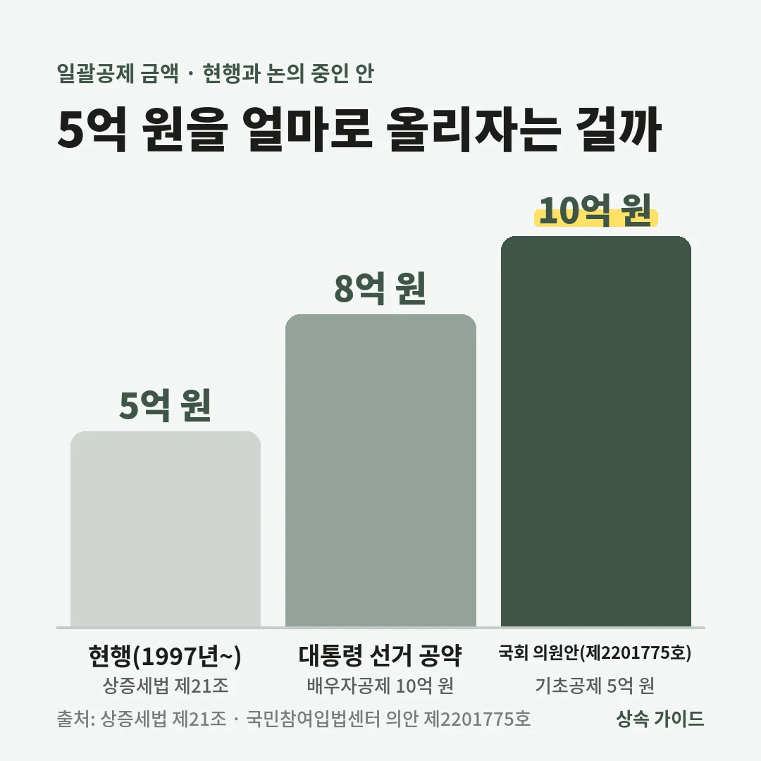 상속세 일괄공제는 현행 5억 원이고, 대통령 선거 공약은 8억 원, 국회 의원안(제2201775호)은 10억 원으로 올리는 내용이며 모두 확정되지 않았습니다.