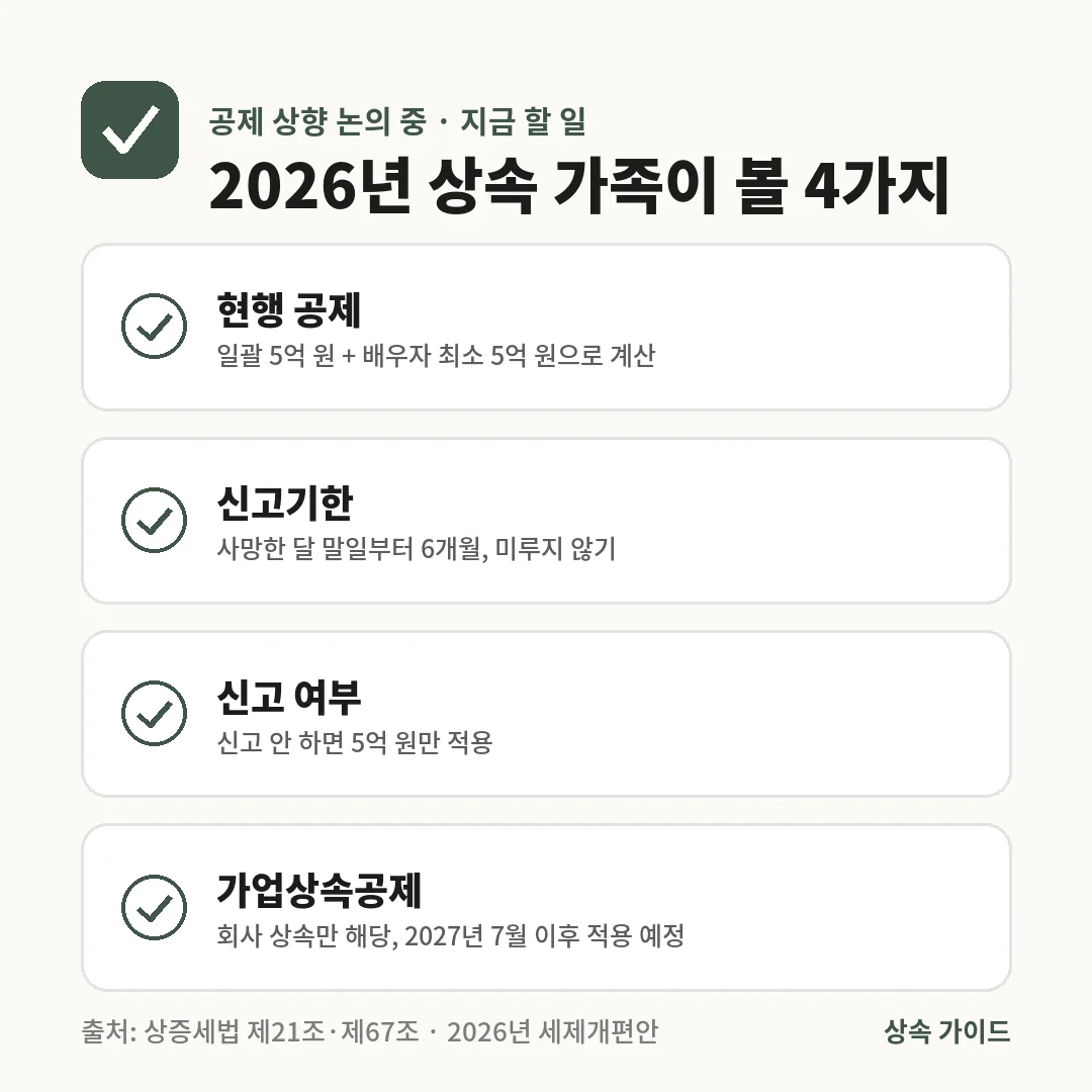 2026년 상속 가족은 현행 일괄공제 5억 원과 배우자공제로 계산하고, 6개월 신고기한을 지키며, 가업상속공제 개편은 회사 상속만 해당한다는 4가지를 확인합니다.
