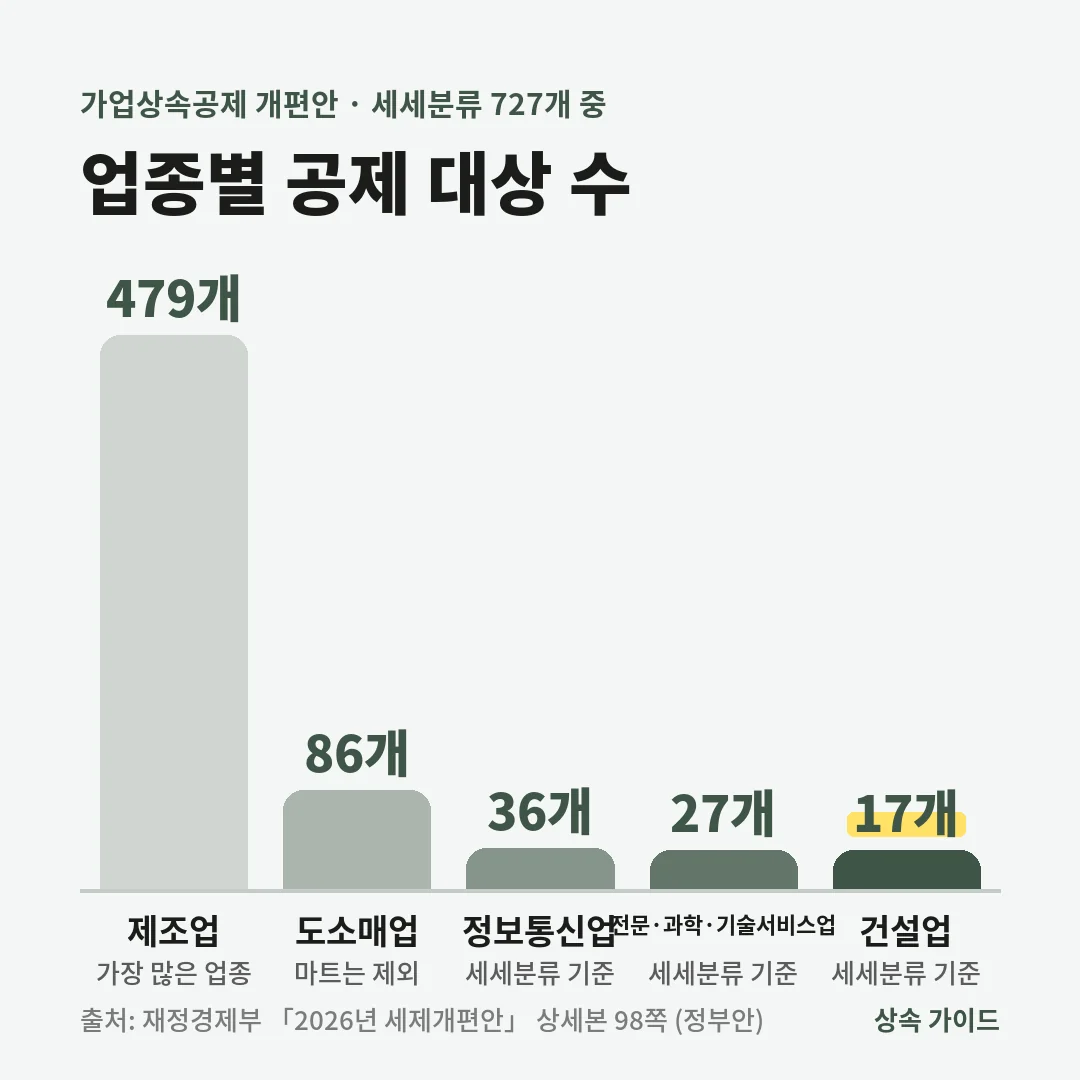 가업상속공제 업종 개편안은 세세분류 727개 중 제조업 479개, 도소매업 86개, 정보통신업 36개, 전문·과학·기술서비스업 27개, 건설업 17개를 대상으로 합니다.