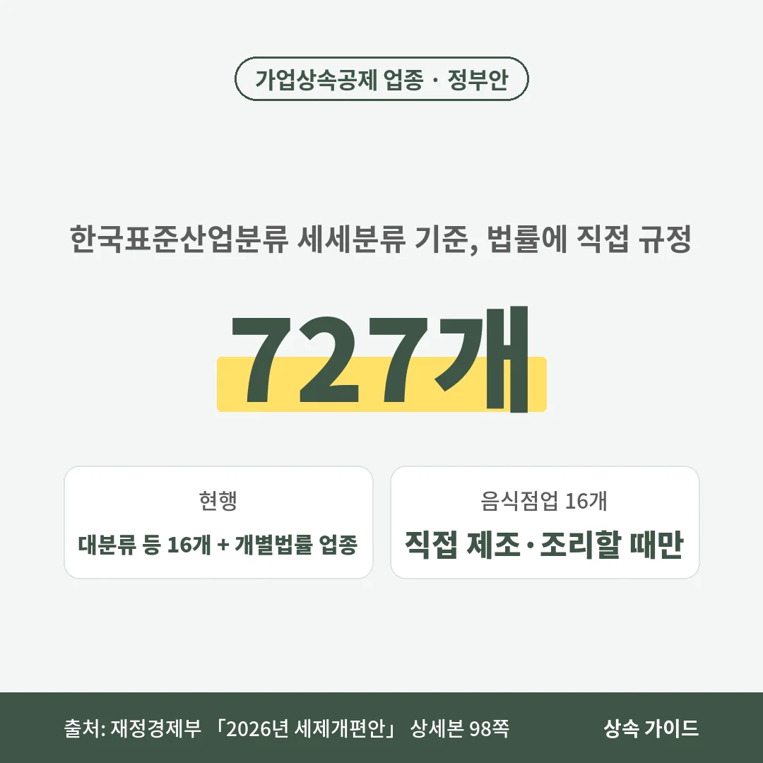 가업상속공제 업종 개편안은 현행 대분류 등 16개와 개별법률 업종을 세세분류 727개로 바꾸고, 음식점업 16개는 직접 제조·조리할 때만 인정합니다.