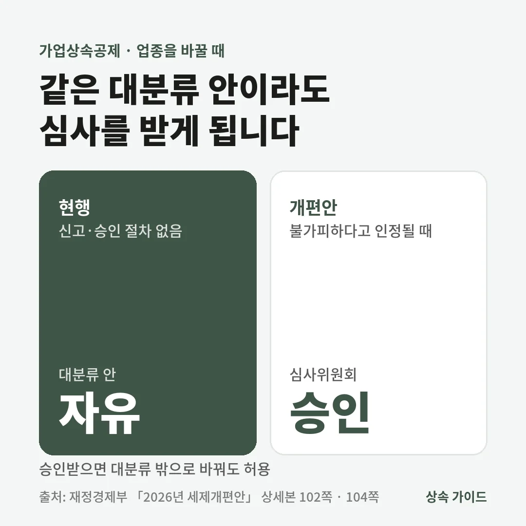 가업상속공제 업종 변경은 현행 같은 대분류 안이면 승인 없이 가능하지만, 개편안은 심사위원회 승인을 받아야 하고 승인되면 대분류 밖도 허용합니다.