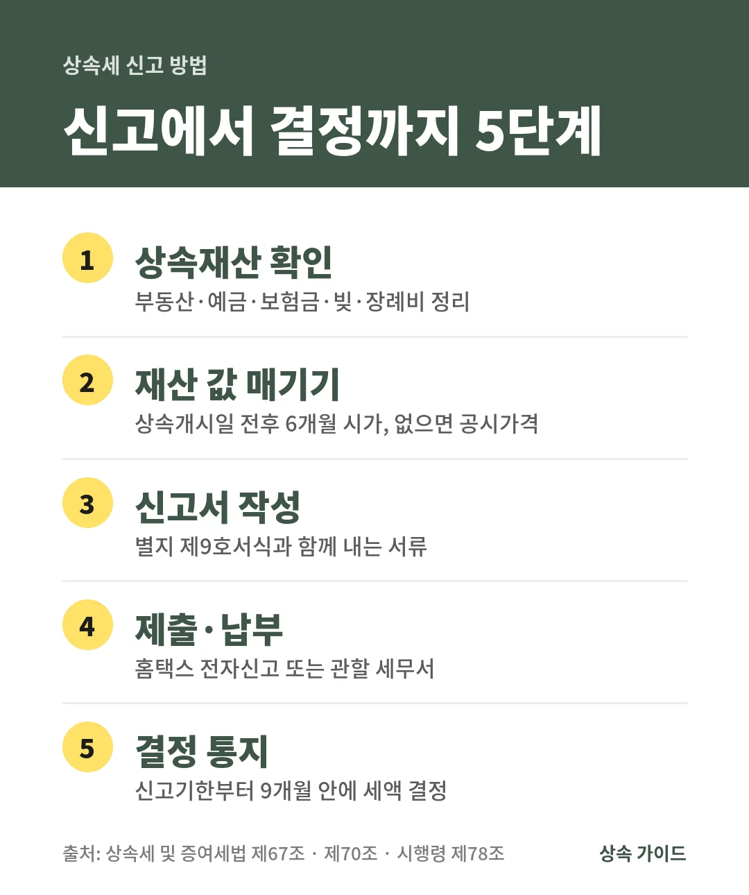 상속세 신고 방법 5단계는 상속재산 확인, 상속개시일 전후 6개월 시가 평가, 별지 제9호서식 작성, 홈택스나 세무서 제출과 납부, 신고기한부터 9개월 안 결정 통지입니다.