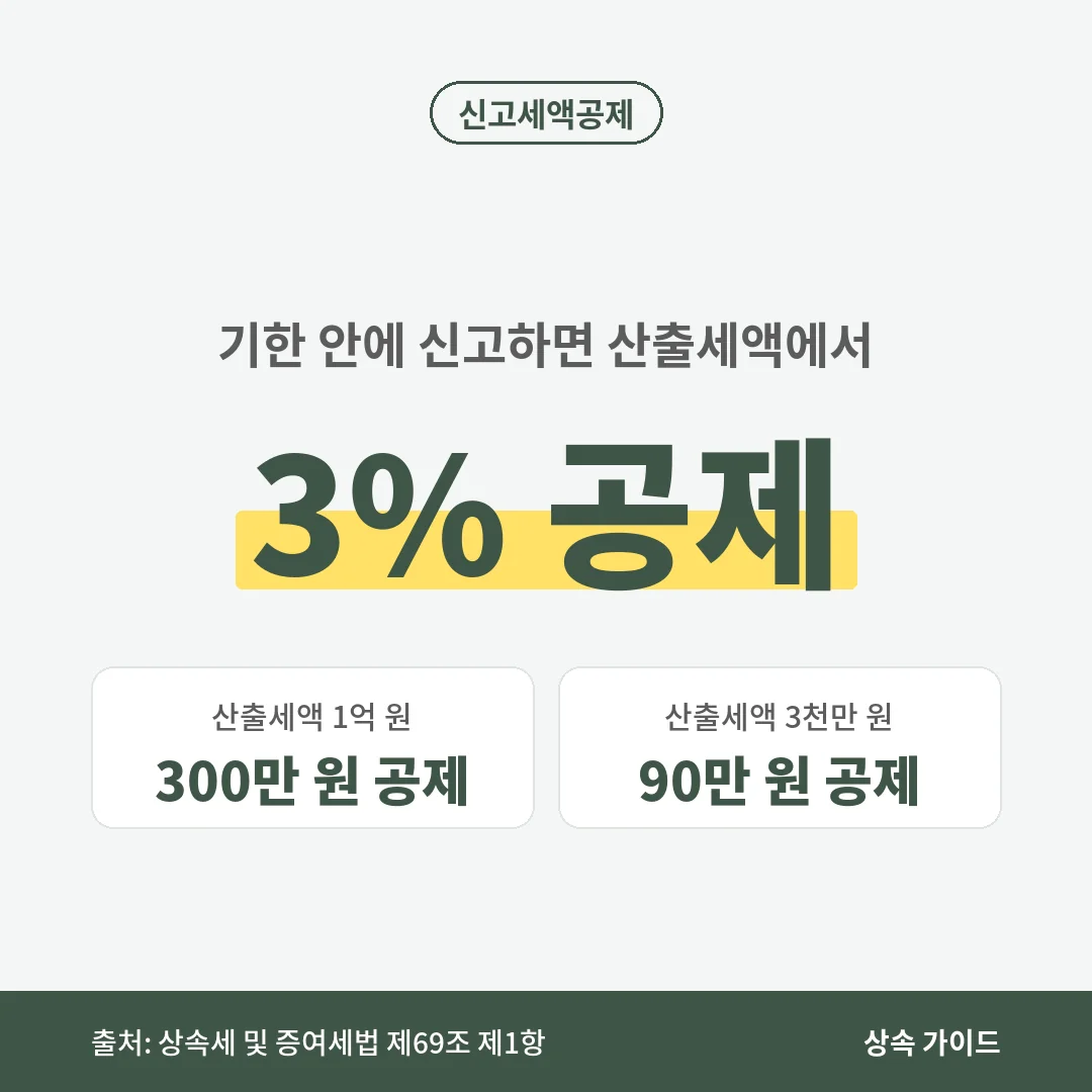 상속세 신고세액공제는 기한 안에 신고하면 산출세액의 3%로, 산출세액 1억 원이면 300만 원, 3천만 원이면 90만 원을 공제합니다.