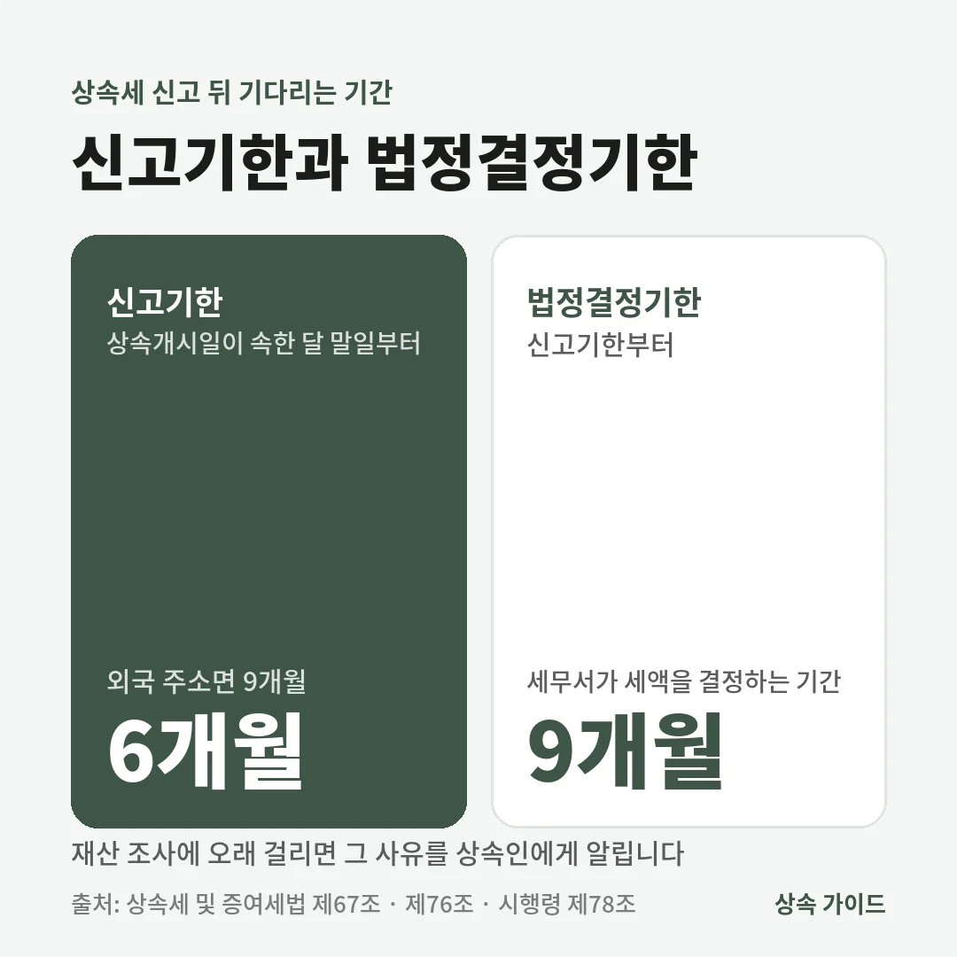 상속세 신고기한은 상속개시일이 속한 달 말일부터 6개월이고, 세무서가 세액을 결정하는 법정결정기한은 신고기한부터 9개월입니다.
