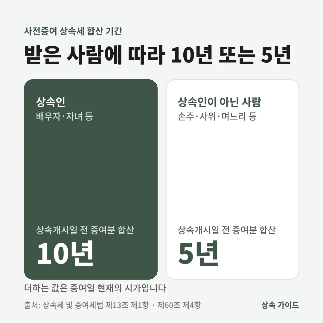 사전증여 상속세 합산 기간은 상속인인 배우자·자녀는 상속개시일 전 10년, 상속인이 아닌 손주·사위·며느리는 5년이며 증여일 현재 시가로 더합니다.
