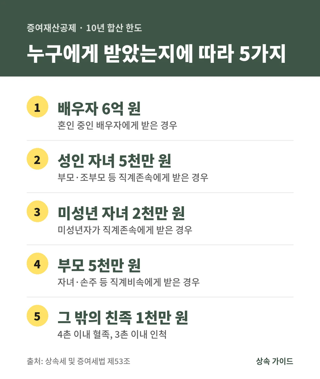 증여재산공제는 10년 합산으로 배우자 6억 원, 직계존속에게 받는 성인 자녀 5천만 원, 미성년 자녀 2천만 원, 직계비속에게 받는 부모 5천만 원, 그 밖의 친족 1천만 원입니다.