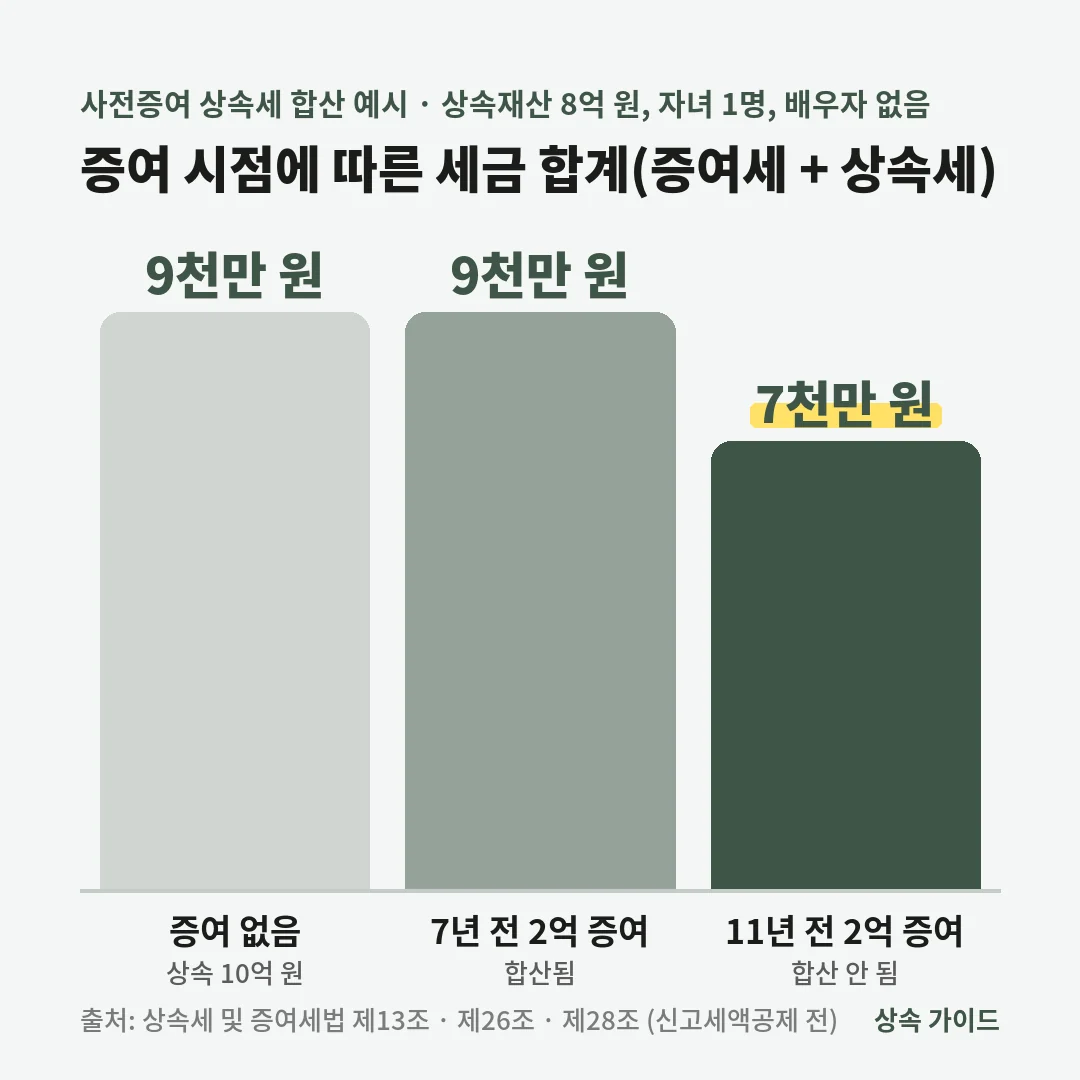 사전증여 상속세 합산 예시로 상속재산 8억 원에 자녀 1명일 때 증여가 없으면 9,000만 원, 7년 전 2억 원 증여는 합산되어 9,000만 원, 11년 전 증여는 합산되지 않아 7,000만 원입니다.
