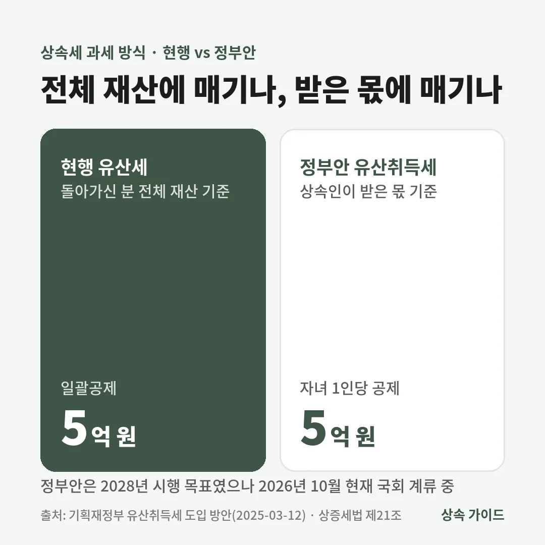 현행 유산세는 돌아가신 분 전체 재산 기준으로 일괄공제 5억 원, 정부안 유산취득세는 상속인이 받은 몫 기준으로 자녀 1인당 5억 원을 공제하며 아직 확정되지 않았습니다.