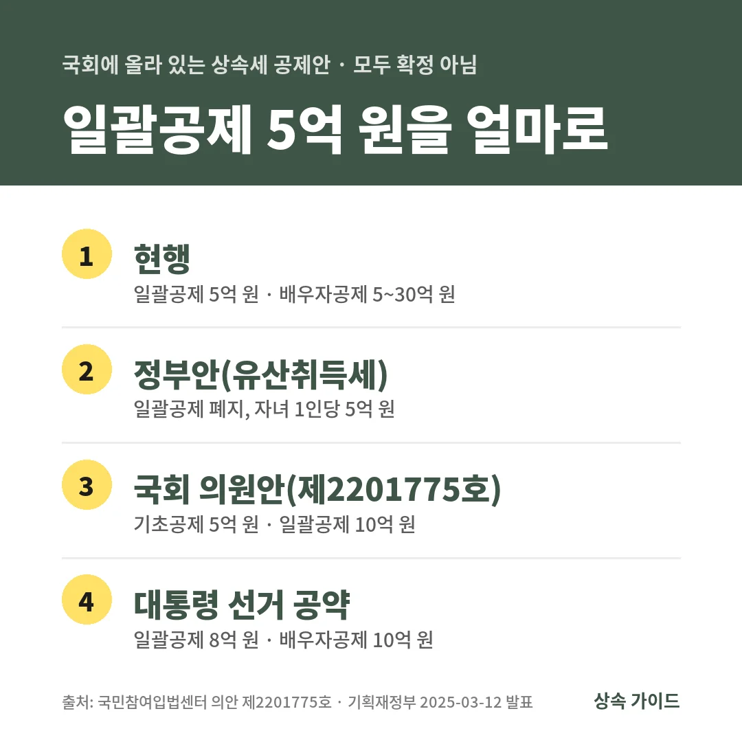 상속세 공제안은 현행 일괄공제 5억 원, 정부안은 자녀 1인당 5억 원, 국회 의원안(제2201775호)은 일괄공제 10억 원, 대통령 공약은 8억 원으로 모두 국회 계류 중입니다.
